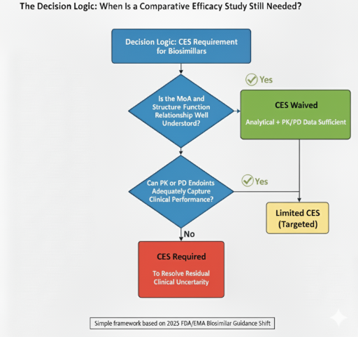 Decision tree showing when a comparative efficacy study (CES) is needed in biosimilar development, based on MoA understanding, PK feasibility, and residual uncertainty.